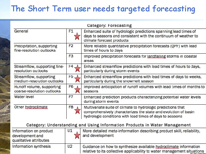 The Short Term user needs targeted forecasting Other Categories 5 