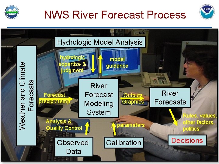 NWS River Forecast Process Weather and Climate Forecasts Hydrologic Model Analysis hydrologic expertise &