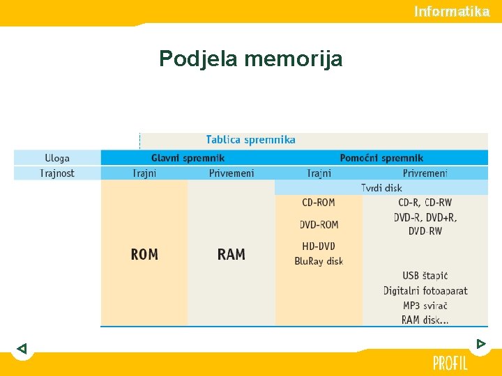 Informatika Podjela memorija 