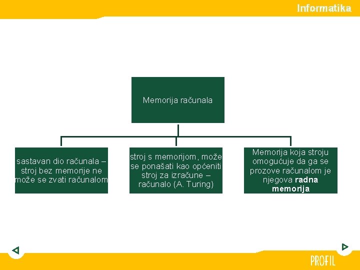 Informatika Memorija računala sastavan dio računala – stroj bez memorije ne može se zvati