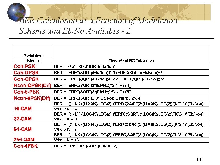 BER Calculation as a Function of Modulation Scheme and Eb/No Available - 2 104