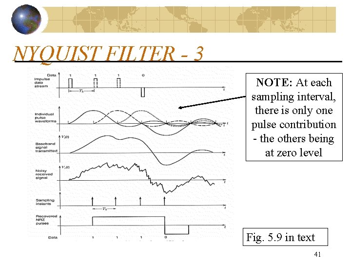 NYQUIST FILTER - 3 NOTE: At each sampling interval, there is only one pulse