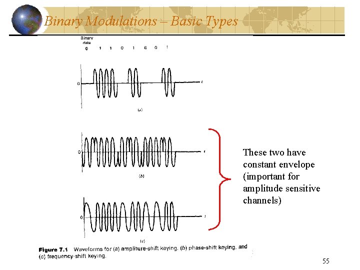 Binary Modulations – Basic Types These two have constant envelope (important for amplitude sensitive