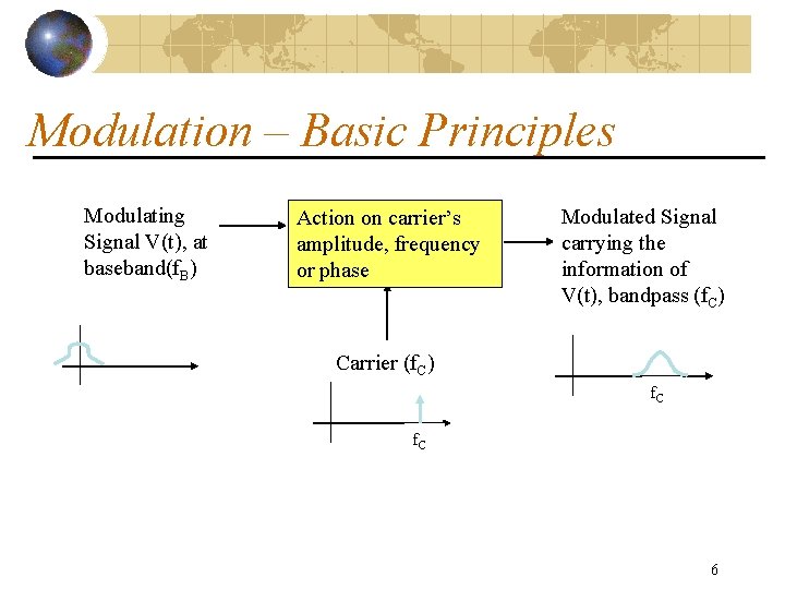 Modulation – Basic Principles Modulating Signal V(t), at baseband(f. B) Action on carrier’s amplitude,