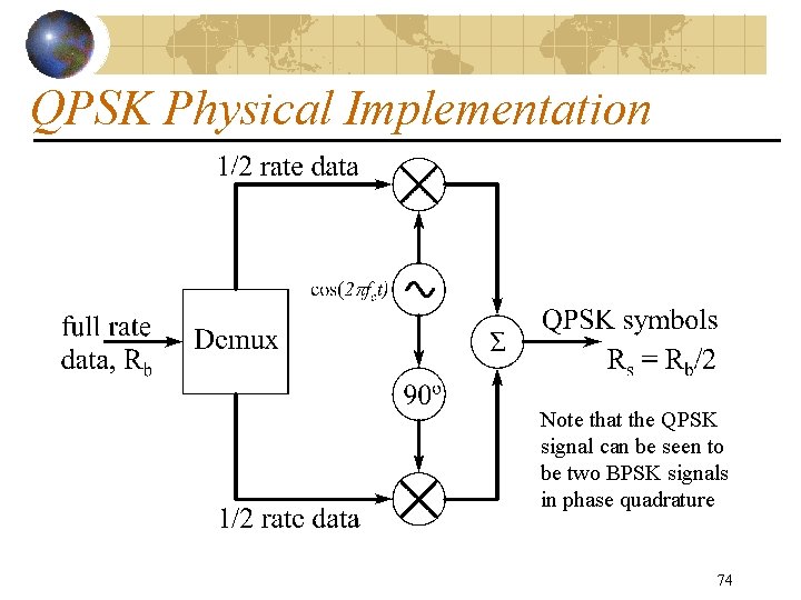 QPSK Physical Implementation Note that the QPSK signal can be seen to be two