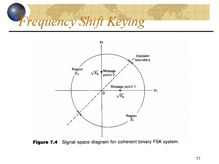 Frequency Shift Keying 77 