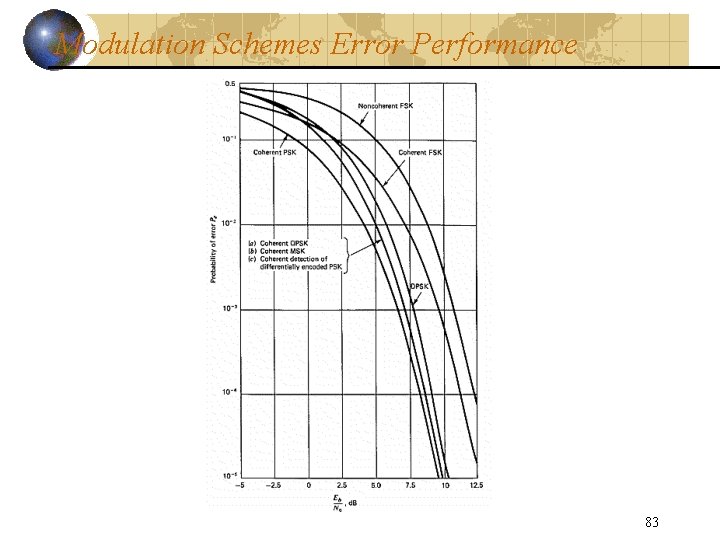 Modulation Schemes Error Performance 83 