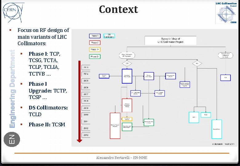 Context Focus on RF design of main variants of LHC Collimators: § Phase I: