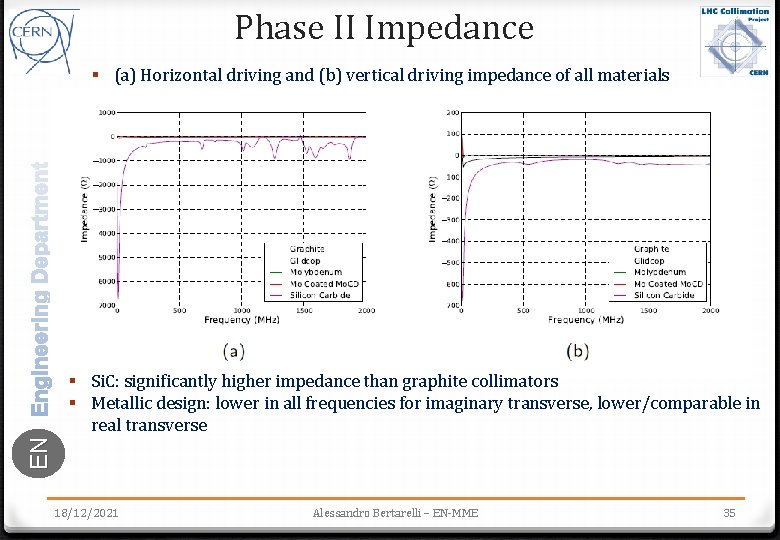 Phase II Impedance § (a) Horizontal driving and (b) vertical driving impedance of all