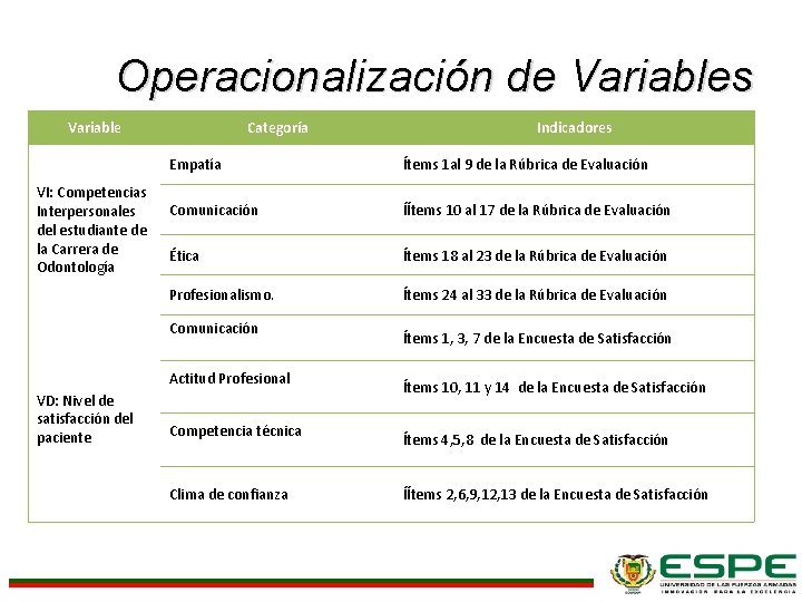 Operacionalización de Variables Variable VI: Competencias Interpersonales del estudiante de la Carrera de Odontología