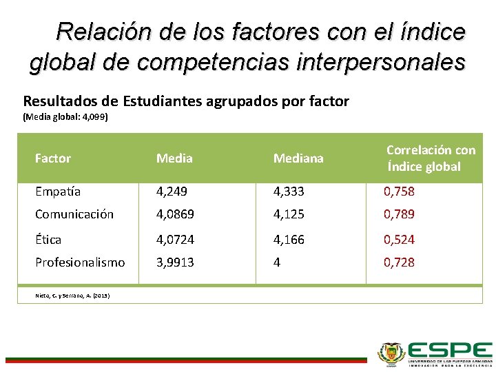 Relación de los factores con el índice global de competencias interpersonales Resultados de Estudiantes