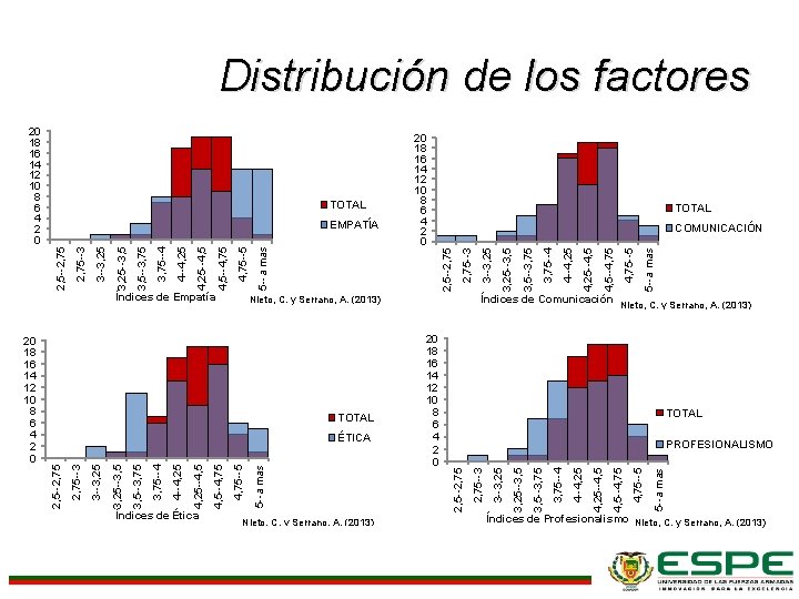 Distribución de los factores Nieto, C. y Serrano, A. (2013) 5 --a mas Nieto,