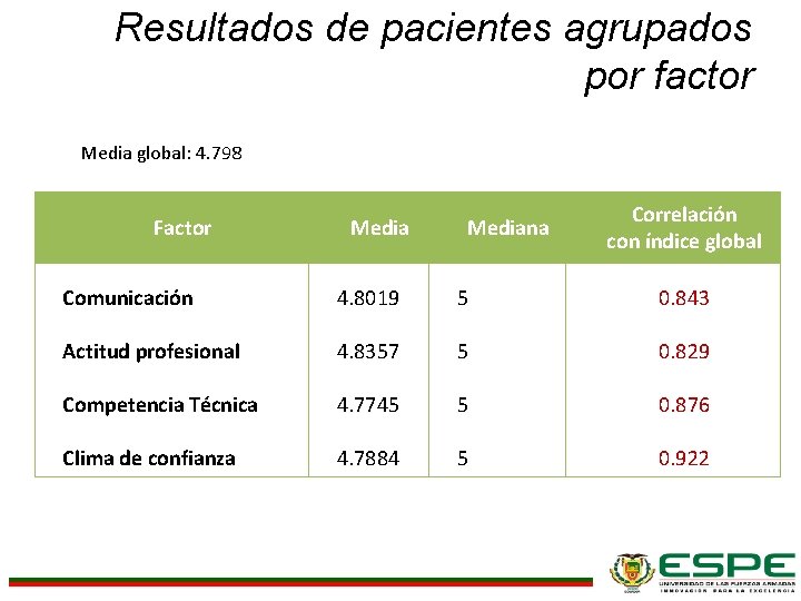 Resultados de pacientes agrupados por factor Media global: 4. 798 Factor Mediana Correlación con