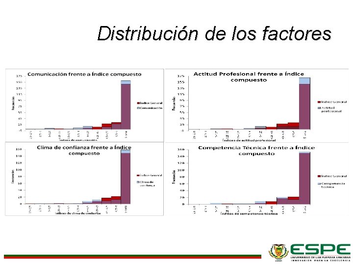 Distribución de los factores 