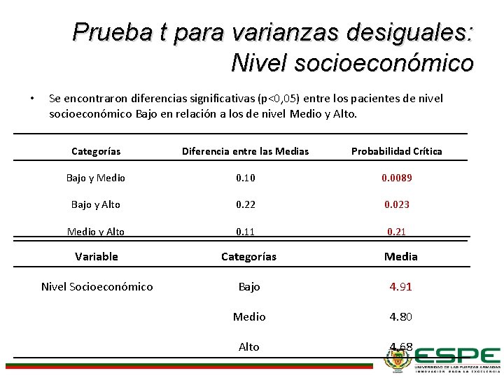 Prueba t para varianzas desiguales: Nivel socioeconómico • Se encontraron diferencias significativas (p<0, 05)