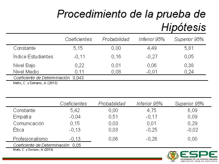 Procedimiento de la prueba de Hipótesis Coeficientes Probabilidad Inferior 95% Superior 95% Constante 5,