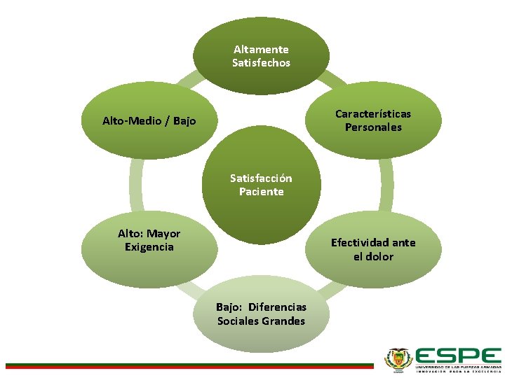 Altamente Satisfechos Características Personales Alto-Medio / Bajo Satisfacción Paciente Alto: Mayor Exigencia Efectividad ante