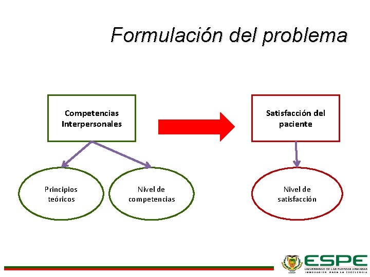 Formulación del problema Competencias Interpersonales Principios teóricos Satisfacción del paciente Nivel de competencias Nivel