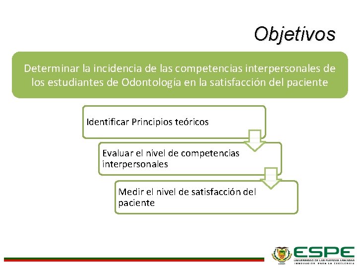 Objetivos Determinar la incidencia de las competencias interpersonales de los estudiantes de Odontología en