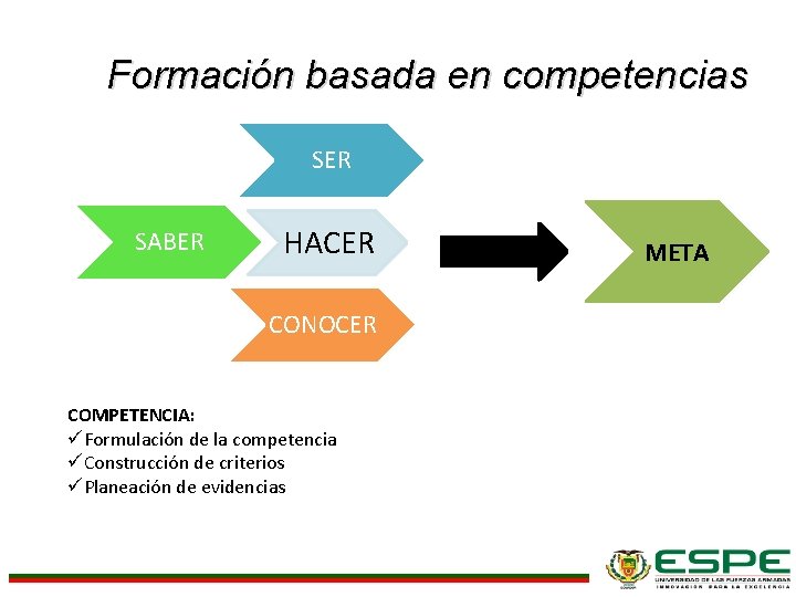 Formación basada en competencias SER SABER HACER CONOCER COMPETENCIA: üFormulación de la competencia üConstrucción