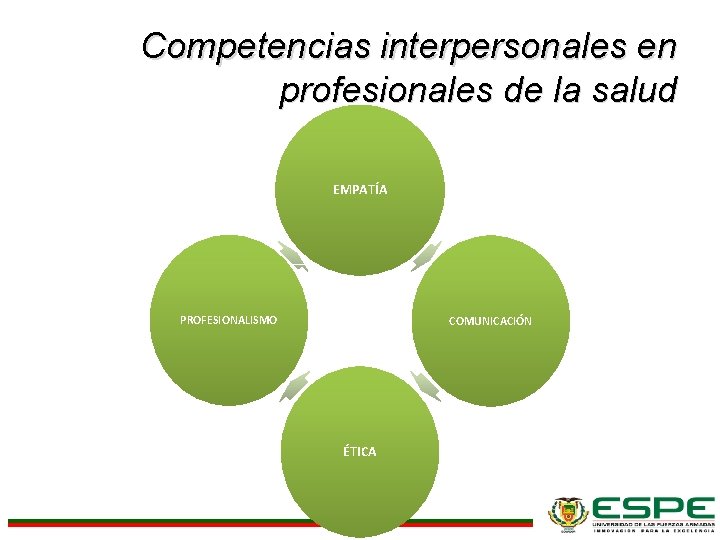 Competencias interpersonales en profesionales de la salud EMPATÍA PROFESIONALISMO COMUNICACIÓN ÉTICA 