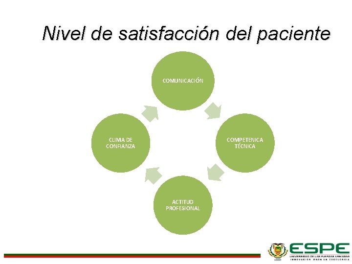 Nivel de satisfacción del paciente COMUNICACIÓN CLIMA DE CONFIANZA COMPETENICA TÉCNICA ACTITUD PROFESIONAL 