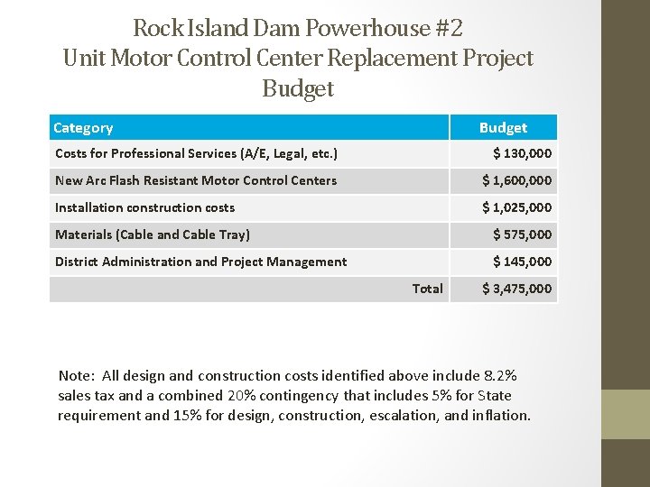 Rock Island Dam Powerhouse #2 Unit Motor Control Center Replacement Project Budget Category Budget Rock Island Dam Powerhouse #2 Unit Motor Control Center Replacement Project Budget Category Budget