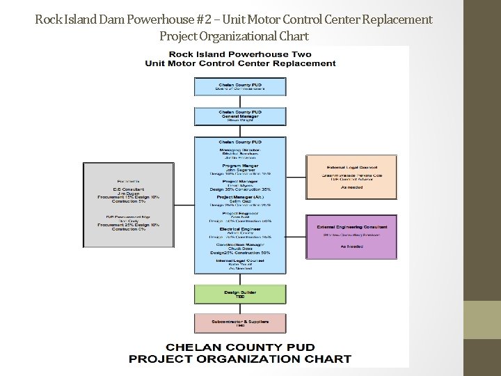 Rock Island Dam Powerhouse #2 – Unit Motor Control Center Replacement Project Organizational Chart Rock Island Dam Powerhouse #2 – Unit Motor Control Center Replacement Project Organizational Chart