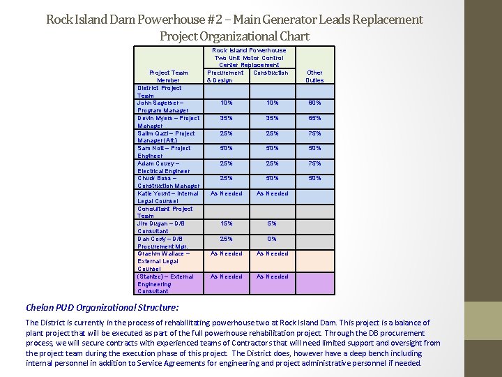Rock Island Dam Powerhouse #2 – Main Generator Leads Replacement Project Organizational Chart Project Rock Island Dam Powerhouse #2 – Main Generator Leads Replacement Project Organizational Chart Project