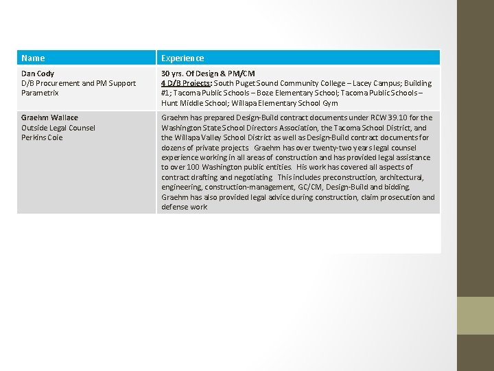 Name Experience Dan Cody D/B Procurement and PM Support Parametrix 30 yrs. Of Design Name Experience Dan Cody D/B Procurement and PM Support Parametrix 30 yrs. Of Design