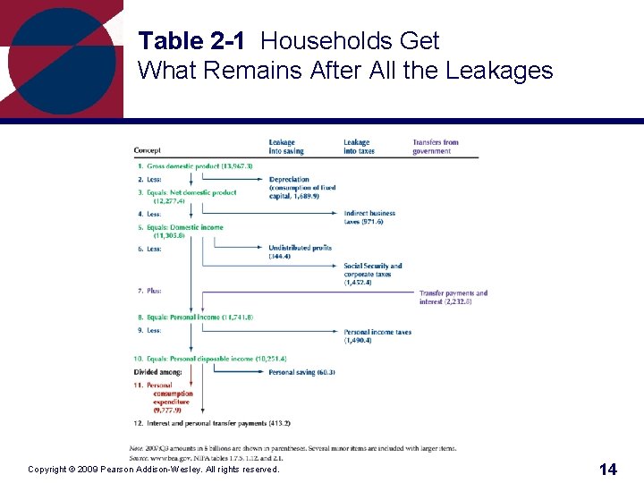 Table 2 -1 Households Get What Remains After All the Leakages Copyright © 2009