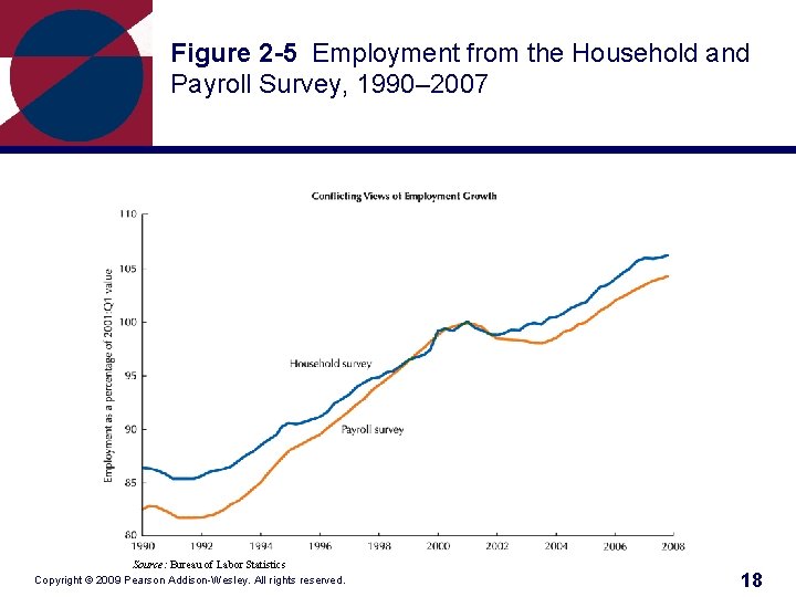 Figure 2 -5 Employment from the Household and Payroll Survey, 1990– 2007 Source: Bureau