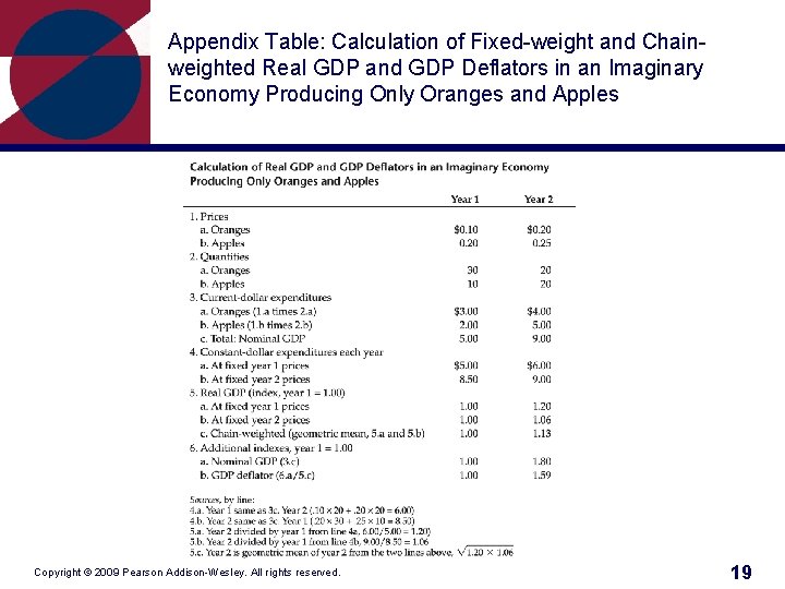 Appendix Table: Calculation of Fixed-weight and Chainweighted Real GDP and GDP Deflators in an
