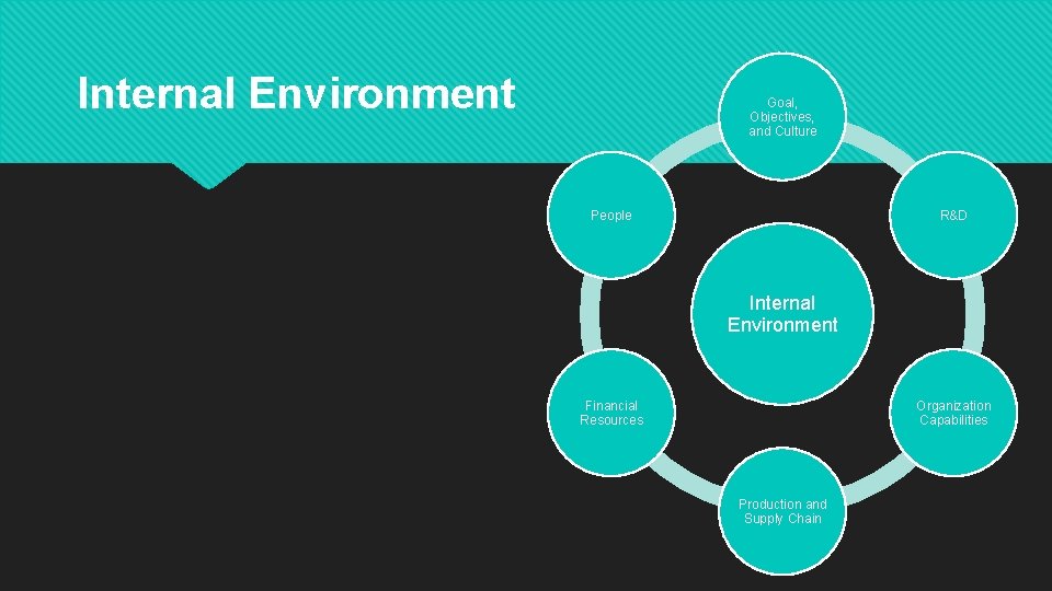 Internal Environment Goal, Objectives, and Culture People R&D Internal Environment Financial Resources Organization Capabilities