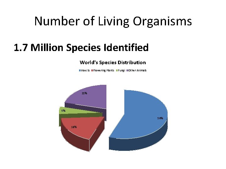Number of Living Organisms 1. 7 Million Species Identified World's Species Distribution Insects Flowering Number of Living Organisms 1. 7 Million Species Identified World's Species Distribution Insects Flowering