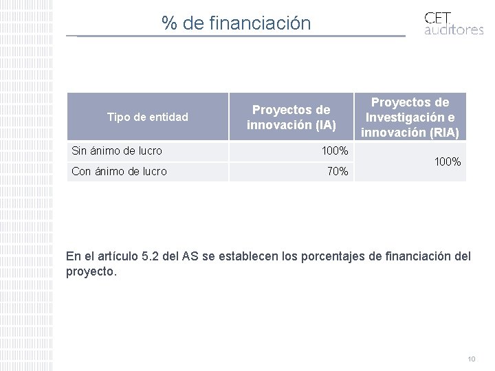 % de financiación Tipo de entidad Proyectos de innovación (IA) Sin ánimo de lucro