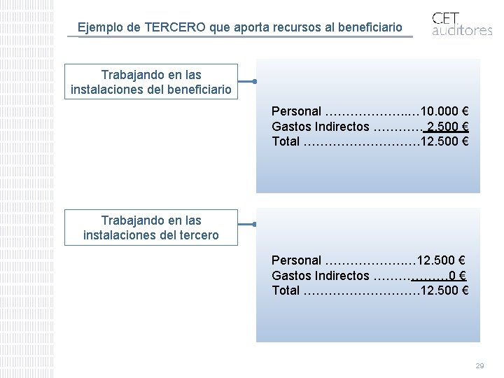 Ejemplo de TERCERO que aporta recursos al beneficiario Trabajando en las instalaciones del beneficiario