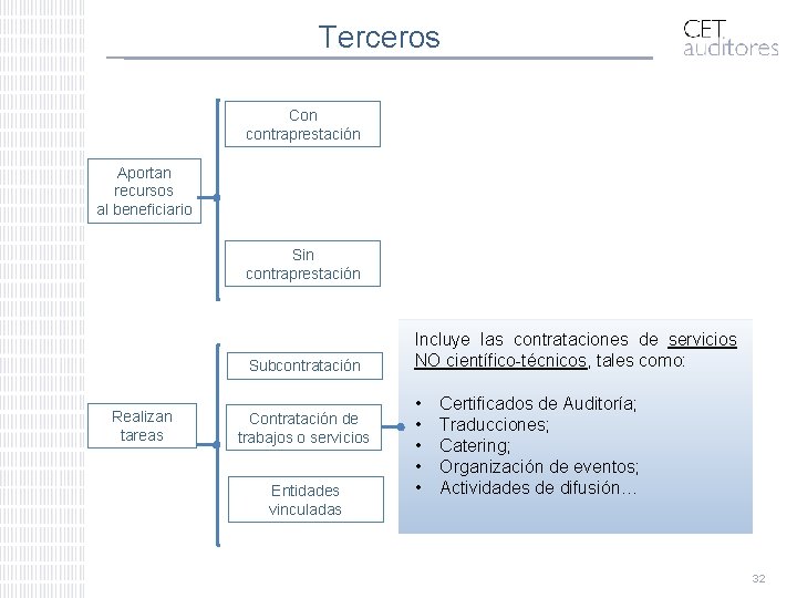 Terceros Con contraprestación Aportan recursos al beneficiario Sin contraprestación Subcontratación Realizan tareas Contratación de