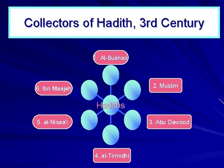 Collectors of Hadith, 3 rd Century 1. Al-Bukhari 2. Muslim 6. Ibn Maajeh Hadiths