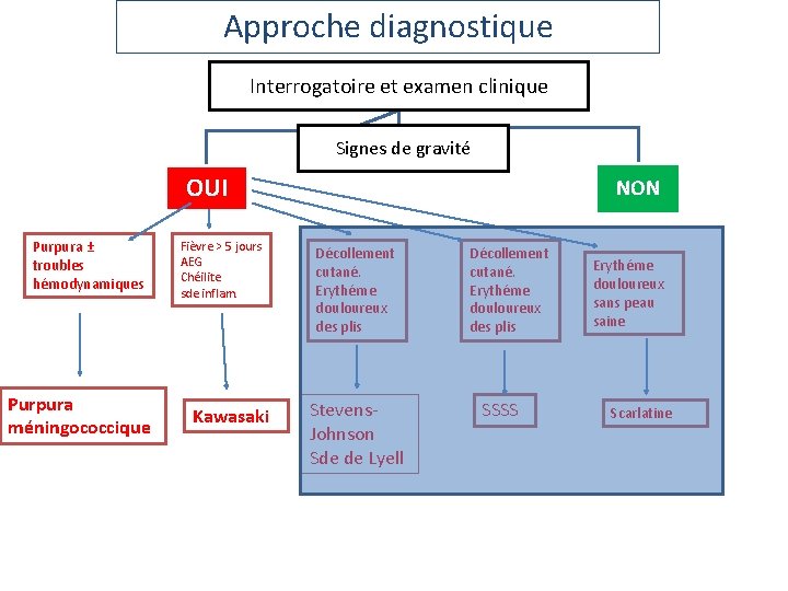 Approche diagnostique Interrogatoire et examen clinique Signes de gravité OUI Purpura ± troubles hémodynamiques