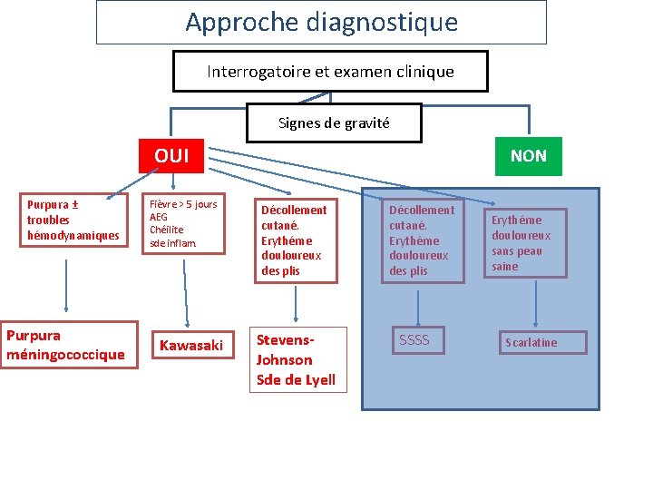 Approche diagnostique Interrogatoire et examen clinique Signes de gravité OUI Purpura ± troubles hémodynamiques