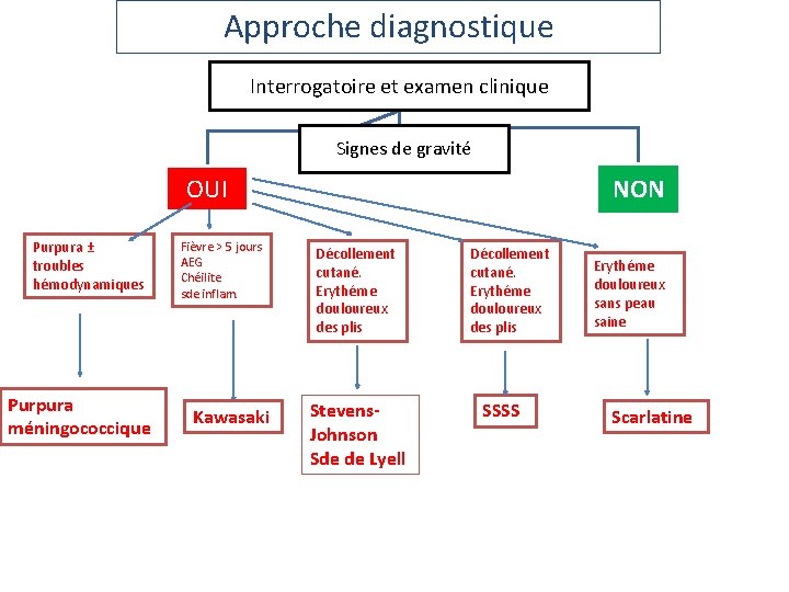 Approche diagnostique Interrogatoire et examen clinique Signes de gravité NON OUI Purpura ± troubles