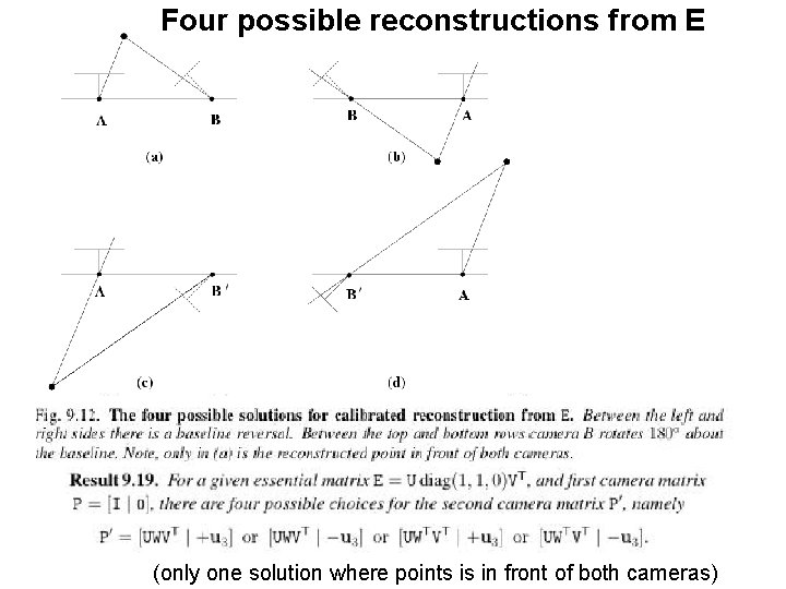 Four possible reconstructions from E (only one solution where points is in front of