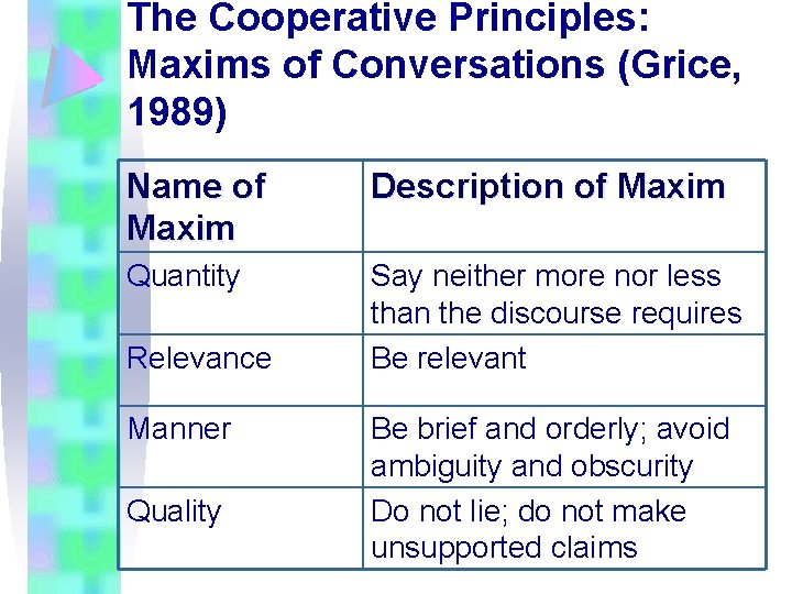 The Cooperative Principles: Maxims of Conversations (Grice, 1989) Name of Maxim Description of Maxim