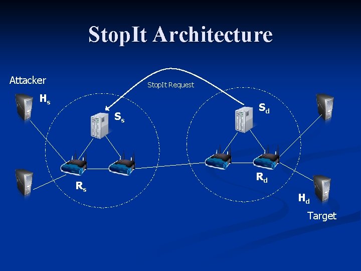 Stop. It Architecture Attacker Stop. It Request Hs Ss Rs Sd Rd Hd Target
