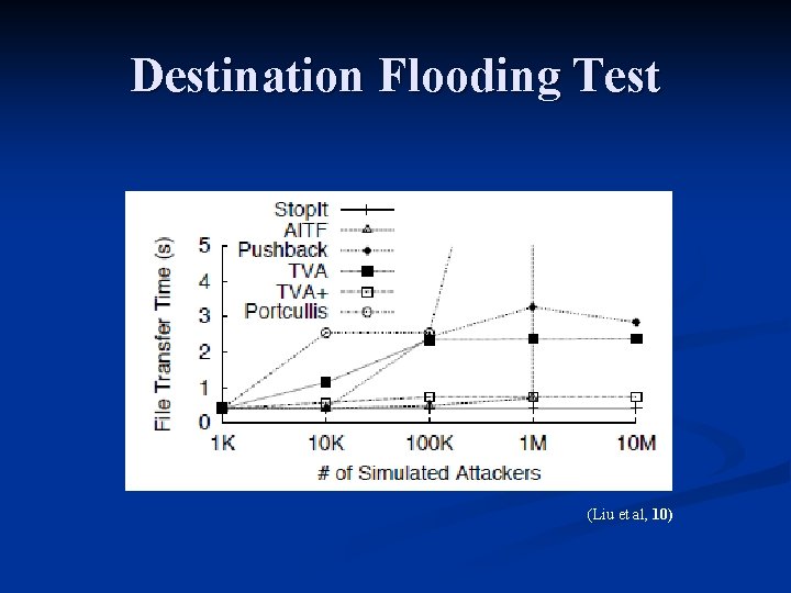 Destination Flooding Test (Liu et al, 10) 