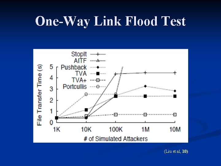 One-Way Link Flood Test (Liu et al, 10) 