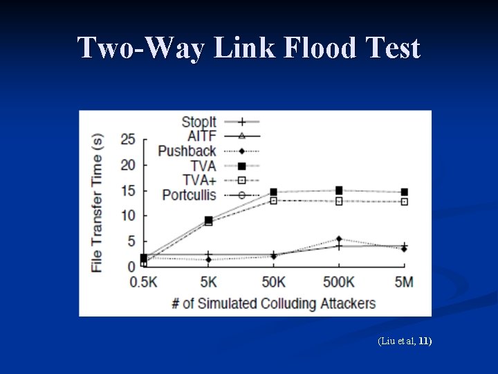 Two-Way Link Flood Test (Liu et al, 11) 