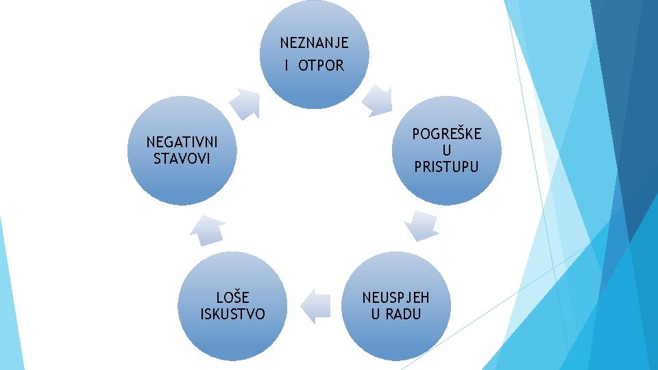 NEZNANJE I OTPOR NEGATIVNI STAVOVI LOŠE ISKUSTVO POGREŠKE U PRISTUPU NEUSPJEH U RADU 