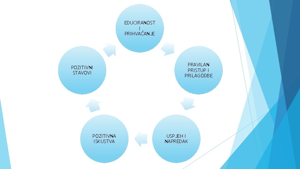 EDUCIRANOST I PRIHVAĆANJE POZITIVNI STAVOVI POZITIVNA ISKUSTVA PRAVILAN PRISTUP I PRILAGODBE USPJEH I NAPREDAK